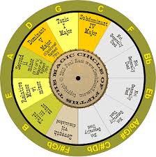 The Magic Circle Of Fifths Chord Wheel