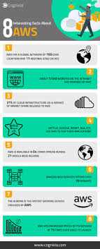 Amazing Facts About Amazon Web Services Aws Cloud Computing Fun Facts Clouds