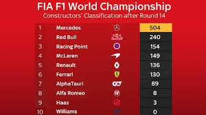 › 2020 f1 constructor standings. F1 2020 Season Prepares For Sprint Finish In Bahrain And Abu Dhabi F1 News