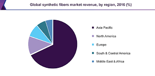 Synthetic Fibers Market Size Share Global Industry Report