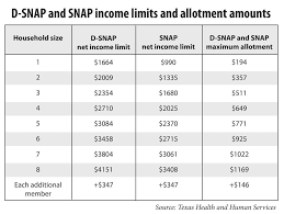 D Snap And Snap Income Limits And Allotment Amounts The