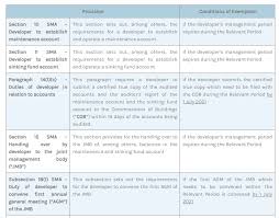 The strata management act 2013, is a malaysian laws which enacted to provide for the proper maintenance and management of buildings and common property, and for related matters. Government Grants Extensions To Stakeholders Under Strata Management Act Lexology