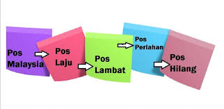 Enter pos laju tracking number to track your packages and get delivery status online. Continuing Our Pos Malaysia Debate Thank You For Sharing Your Experience About The Service Provided By Pos Malaysia Pos Laju I Was Once A Satisfied Customer But The Service Has Gradually Deteriorated Why