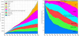 Arxiv Submission Rate Statistics Arxiv E Print Repository