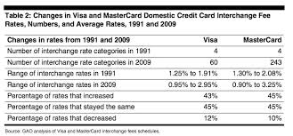 Yes There Are Increases In Interchange Fees Seeking Alpha