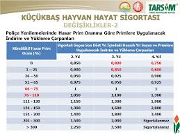 Devlet Destekli Tarim Sigortalari Sonuclari Ppt Indir