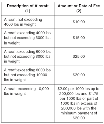 Rates And Charges Airports Authority