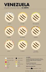 Venezuelan arepas are often stuffed with meat and cheese to make sandwiches, such as the famous reina pepiada. Venezuelan Arepa Infographic Arepas Venezuelan Food Recipes