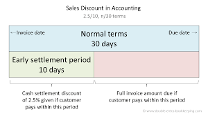 Journal entry assignments tend to be more flexible than other types of writing assignments in college, and as a result they can be tailored to your own experiences as long as they answer the primary questions asked in the assignment. Sales Discount In Accounting Double Entry Bookkeeping