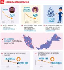 Masa yang sama kalau korang nak tahu, satu per tiga daripada rakyat malaysia. Ada Atlet Wanita Malaysia Mati Tapi Puncanya Dirahsiakan Ini 4 Kes Kematian Yang Ramai Tak Tahu Soscili