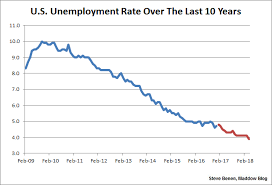 on unemployment trump was born on third base thinks he hit