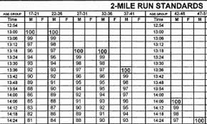 Apft Run Chart Male Army Physical Fitness Test Chart For