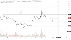 Ripple Price Analysis Xrp Up 5 1 Percent Extra Liquidity