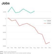 The Us Economy Cratered In 2008 Heres How Far Its Come