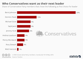 Chart Who Conservatives Want As Their Next Leader Statista