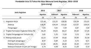 Kamus besar dari tingkat partisipasi angkatan kerja dalam bahasa indonesia. Tingkat Partisipasi Angkatan Kerja Indonesia Tahun 2019 Tumoutounews