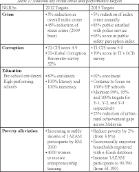The government transformation programme (gtp) is an effort by malaysia's current government to address seven key areas concerning the people of the country. Malaysia S Government Transformation Programme A Preliminary Assessment Semantic Scholar
