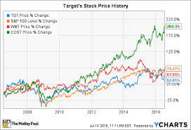 Target Stock History What You Need To Know The Motley Fool