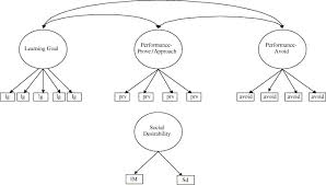 The Effects Of Social Desirability Bias On Applied Measures Of Goal Orientation Sciencedirect