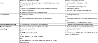 Vitamin b is commonly used to treat peripheral neuropathy but it is not clear if it helps. Proposed Diagnostic Criteria For Acute Painful Diabetic Neuropathy Download Table