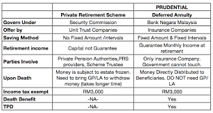 The private retirement scheme is governed under the security commission, whereas the deferred annuity is governed by bank negara malaysia. Insurance Planing Founder Legacy