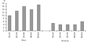 Scottish Health Survey 1995 Volume 1 Chapter 9 Page 1