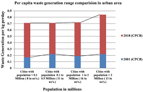 15 september 2018 to cite this document: Recent Trends In Solid Waste Management Status Challenges And Potential For The Future Indian Cities A Review Sciencedirect