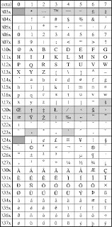 F Chart Of Octal Codes For Characters