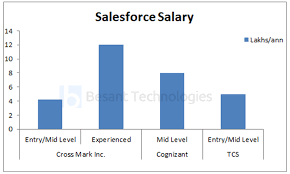 Salesforce Developer Salary In India 2021 For Freshers And Experienced