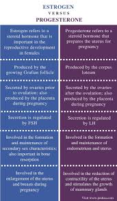 Difference Between Estrogen And Progesterone Comparison Summary Medical School Studying Medical Laboratory Science Medical Studies