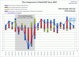 Chart Gdp Components