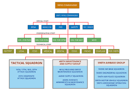 File 15th Strike Wing Organization Structure Svg