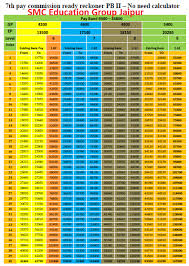 Rajasthan 7th Pay Commission Pay Matrix Pay Calculator