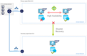Disaster Recovery For Sap Hana Systems On Azure Itpro Storagebackupamprecovery Partner Disaster Recovery Disasters Cloud Infrastructure