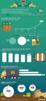 Chart German Beer Day Statista