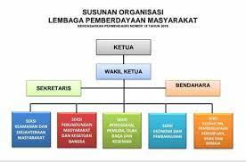 Lpm kelurahan legian, badung, bali, indonesia. Struktur Organisasi Lpm Desa Kelurahan Terbaru Format Administrasi Desa