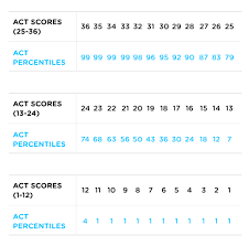 Act Score Chart Gallery Of Chart 2019
