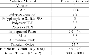 permittivity of materials table related keywords