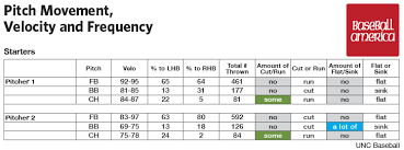 North Carolina Leads College Baseball Into The Analytics Age