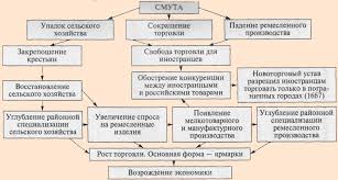 Россия понесла и большой территориальный урон. Novye Yavleniya V Ekonomike Rossii 17 Veka