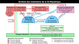 Le ministère de l'intérieur a promis en début de soirée que des modifications seraient apportées à son schéma du maintien de l'ordre pour atteindre les objectifs du texte, tout en respectant les orientations de la décision du conseil d'etat. Mumble Constituant Introduction Au 2e Bloc 4 Conseil Constitutionnel Separation Des Pouvoirs Gouvernement