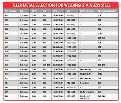 Aluminum Welding Aluminum Welding Chart