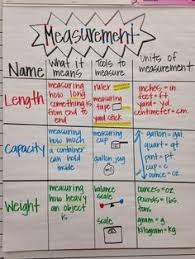 Image Result For Measurement Anchor Chart 4th Grade Arifa
