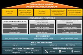 Seluruh kehidupan masyarakat bangsa, dan negara untuk melaksanakan tugas sebagaimana yang di 1.22. Https Dpr Papua Go Id Wp Content Uploads 2020 03 Bab 6 Strategi Arah Kebijakan Dan Program Pembangunan Daerah 13 Maret 2019 Pdf