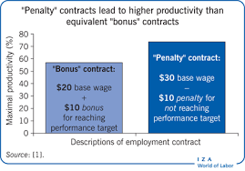 Iza World Of Labor Employee Incentives Bonuses Or Penalties