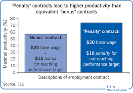 iza world of labor employee incentives bonuses or penalties