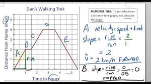 What is a speed time graph? How To Get Velocity From A Distance Time Graph Youtube