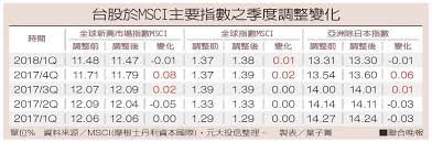 Msci 中国 a 股指数是采用一套原则、规则和标准进行编制和管理的。 如果在纳入和剔除指数成 份股时采用完全基于规则的机械方法是难以达到指数的一些理想特性的。 在指数编制和管理的 有些方面msci 采用了明确、简单和客观的规则来简化指数管理过程而并不影响指数达到上 述编制目标。 Msciå­£åº¦èª¿æ•´å°è‚¡2é™1å‡ å¥½æˆ¿ç¶²news