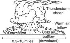 He named and was assigned to create the first version of elastigirl's elasticycle. Downburst Article About Downburst By The Free Dictionary