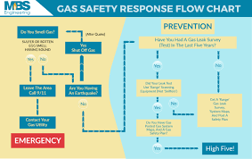 Gas Safety Response Flow Chart Mbs Engineering Natural